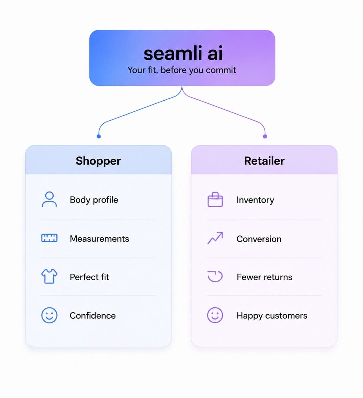 Seamli AI fit intelligence for shoppers and retailers: body profile, measurements, perfect fit, and confidence